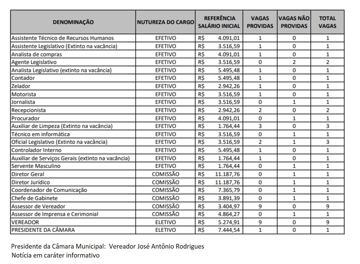 Imagem da notícia: Câmara Divulga a relação Anual dos Subsídios e da Remuneração dos Cargos e Empregos Públicos