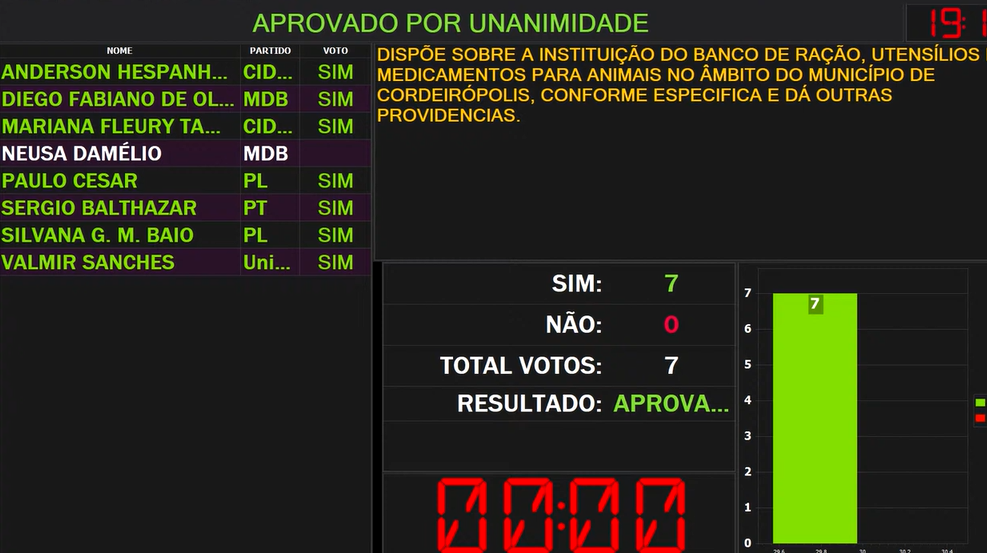 Imagem da notícia: Câmara aprova "Banco de Ração, Utensílios e Medicamentos para animais"